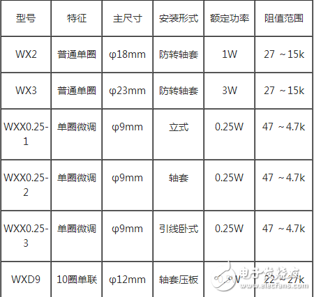 　品種：有普通合成碳膜電位器、帶開關小型合成碳膜電位器、單聯帶開關（無開關）電位器、雙聯同軸無開關（帶開關）電位器、雙聯異軸無開關（帶開關）電位器、小型精密合成碳膜電位器、推拉開關合成碳膜電位器、直滑式合成碳膜電位器、精密多圈合成碳膜電位器等。