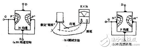 　萬(wàn)用電表置R×1k檔，然后反復(fù)測(cè)試管子的三個(gè)電極，只要其中兩腳的正、反向測(cè)試電阻值相等，約為幾千歐姆時(shí)，這兩個(gè)極必定是漏、源極。當(dāng)然為了驗(yàn)證還得確定剩下那只腳是柵極，該腳對(duì)漏、源極中任一腳的正、反向電阻應(yīng)是不一樣大的（PN結(jié)），若—樣，說(shuō)明該管是壞的。