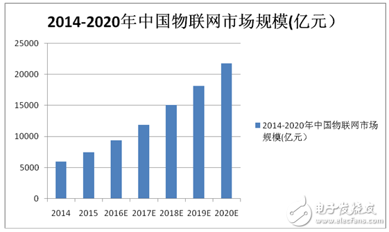 NB-IoT對IoT應(yīng)用比例將達(dá)到70%