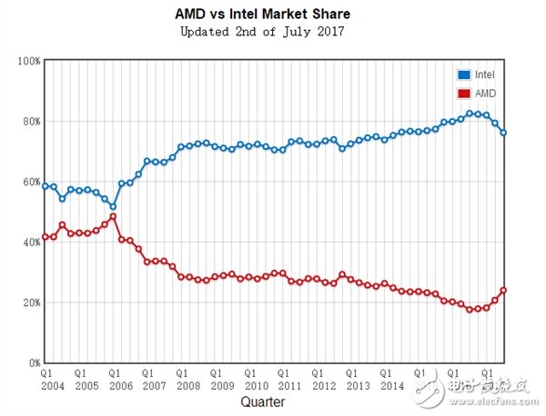 Ryzen立功!Intel出現大滑坡:AMD處理器份額蹭蹭蹭往上漲