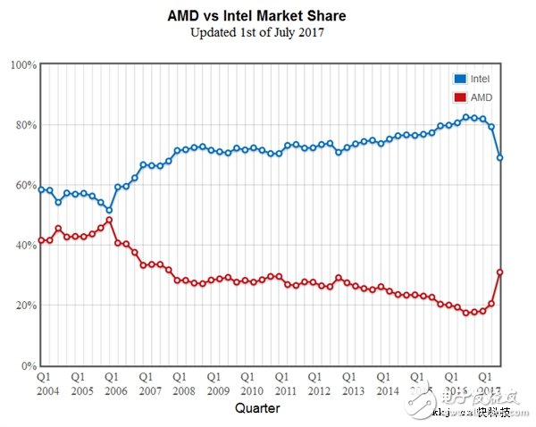 Ryzen立功!Intel出現大滑坡:AMD處理器份額蹭蹭蹭往上漲