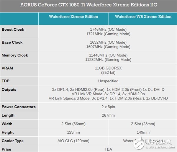 七個輸出接口只為VR:技嘉雙發(fā)水冷版Aorus 1080 Ti