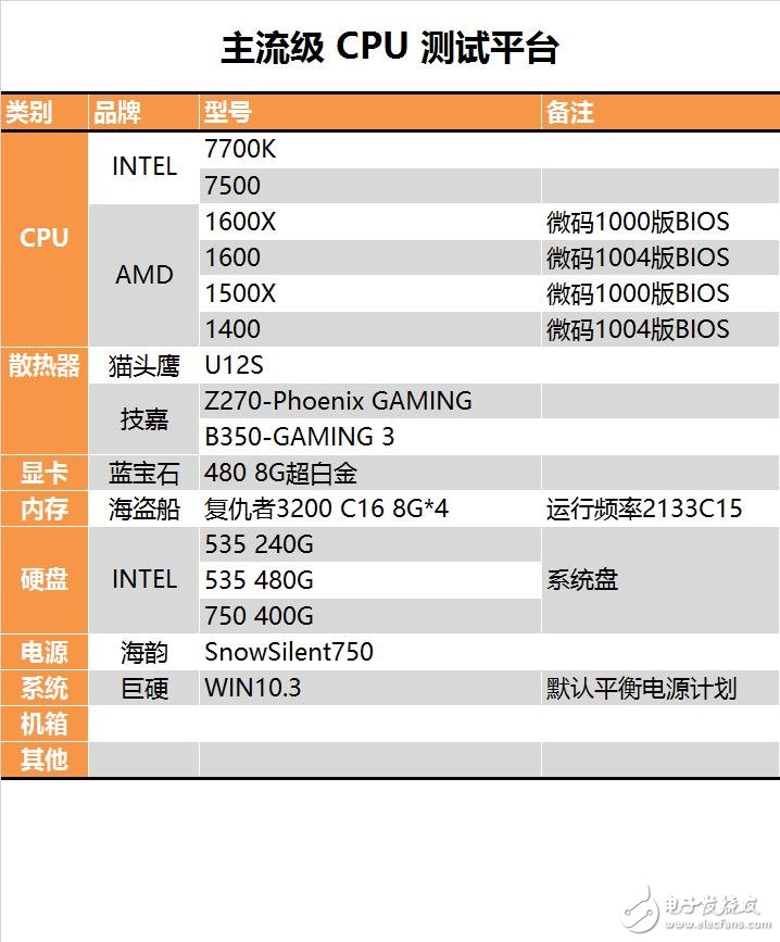 今年裝機選誰比較好？六款中高端CPU混戰：AMD全方位壓制Intel