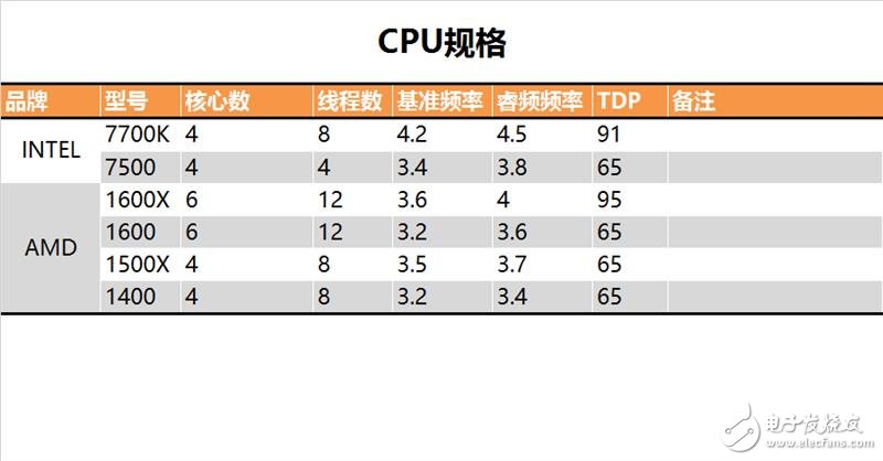 今年裝機選誰比較好？六款中高端CPU混戰：AMD全方位壓制Intel
