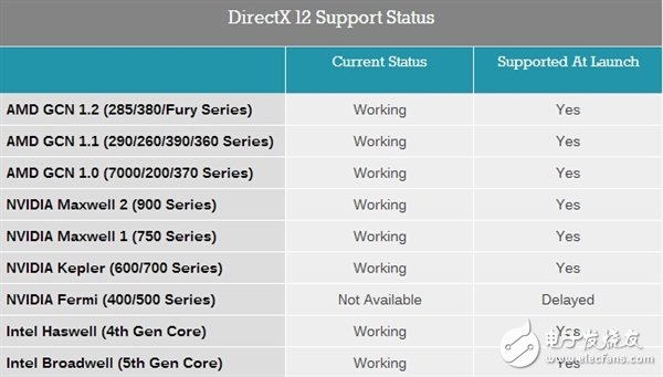 NVIDIA兌現(xiàn)承諾 良心之作!費(fèi)米老架構(gòu)誕生7年半 終于支持DX12
