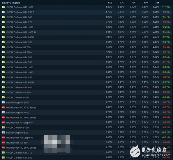Steam平臺上什么顯卡最受歡迎?調查顯示Nvidia顯卡占壟斷地位