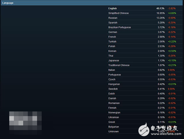 Steam平臺上什么顯卡最受歡迎?調查顯示Nvidia顯卡占壟斷地位