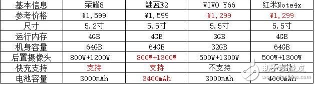 榮耀8青春版、紅米NOTE4X這幾款不到2000塊的幾款旗艦機(jī)究竟怎么樣？各大手機(jī)的角逐中誰(shuí)是最大贏家？