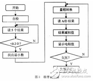 如圖2所示，采用4 1/2位的ICL7135芯片，接成滿量程為2 V的電壓表 的模式。ICL7135用5位BCD碼的形式向單片機提供數(shù)據(jù)，并提供過量程（OV）和欠量程（UN）信號給單片機用于量程自動切換。ICL7135的時鐘頻率來自T5（CD4060）的Q5端，頻率為1.25 kHz，正好是工頻50Hz的整數(shù)倍，能提高儀器抗工頻干擾的能力。A/D轉(zhuǎn)換頻率約為：3.3次/s。T5的COUT端還提供4MHz的時鐘頻率給單片機。?