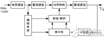 開關電源主電路是用來完成DC-AC-DC 的轉換，系統主電路采用全橋型DC-DC 變換器，如圖2 所示。本系統采用的功率開關器件是EUPEC 公司的BSM 50GB120DN2 系列的IGBT 模塊，每個模塊是一個半橋結構，故在全橋系統中，需要兩個模塊。每個模塊內嵌入一個快速續流二極管。