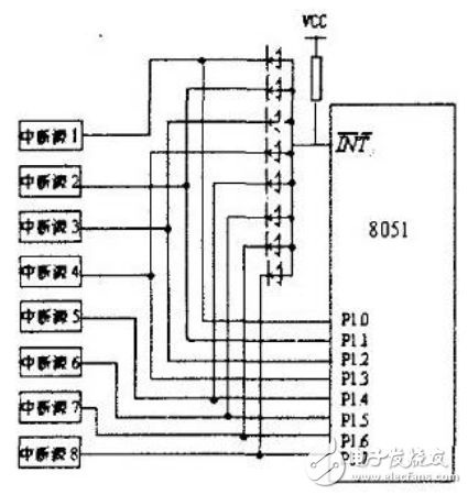 擴(kuò)展的8個外部中斷源均通過二極管向I N T（x=0或I）請求中斷。當(dāng)某個外部中斷源請求中斷服務(wù)時輸出低電平，單片機的I NT 經(jīng)二極管接地電平，單片機滿足響應(yīng)外部中斷（I N T）請求條件，響應(yīng)中斷，程序立即轉(zhuǎn)向I NT 對應(yīng)的中斷入口地址處開始執(zhí)行中斷服務(wù)程序，通過軟件查詢PI.0~P1.7口外中斷源的狀態(tài)，以識別提出請求的外擴(kuò)中斷源，并轉(zhuǎn)向中斷服務(wù)程序為其服務(wù)，其查詢順序即為外部擴(kuò)展中斷源的中斷優(yōu)先級順序。在圖中，是選用PI.0～PI.7作為外擴(kuò)中斷源請求的狀態(tài)信息輸入端口。