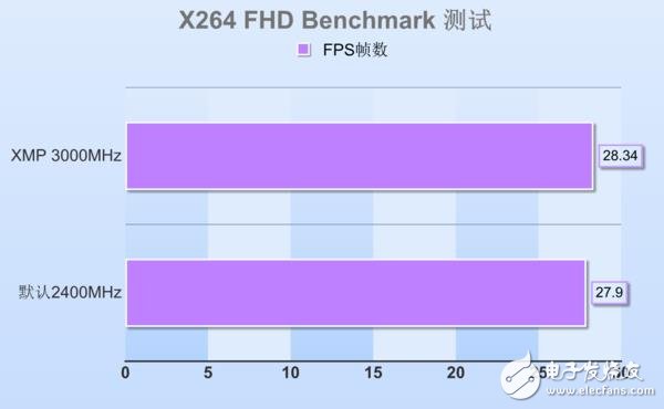 高頻DDR4內存到底有哪些地方值得安利 優勢在哪里?除了貴啥都好