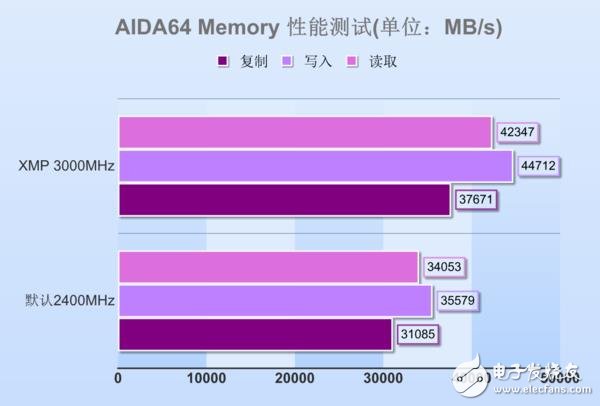 高頻DDR4內存到底有哪些地方值得安利 優勢在哪里?除了貴啥都好