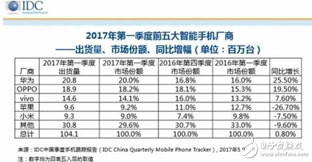 小米6、小米MIUI9最新消息匯總：小米第二季度戰績爆棚，小米6占主導？MIUI9這月或發布