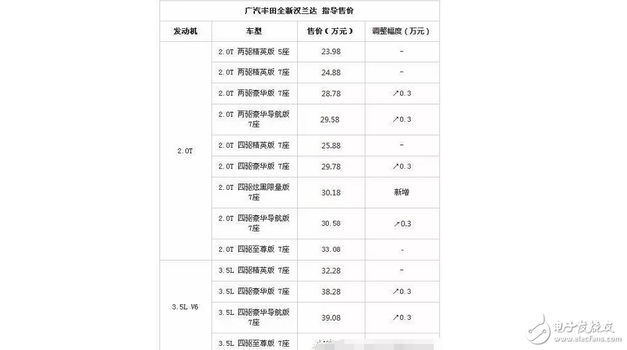 SUV市場集體降價，搞事的豐田漢蘭達(dá)增價還加價提車，難道就是大牌的表現(xiàn)？