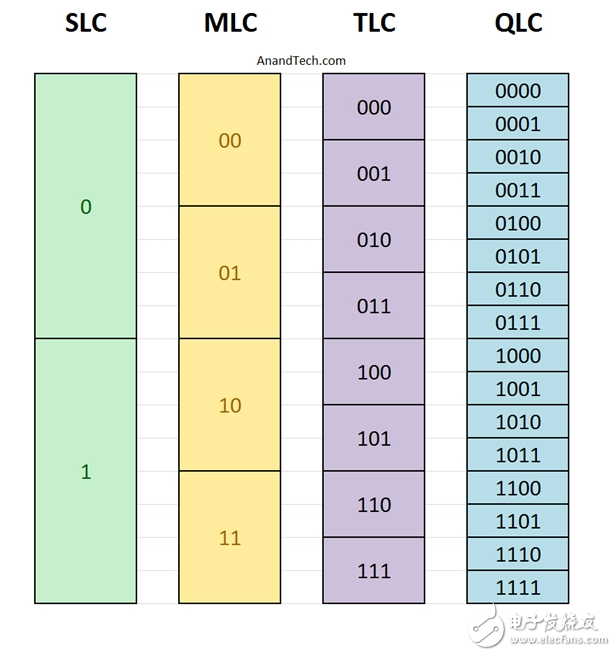 東芝發(fā)布全球首個(gè)QLC閃存:壽命將與TLC閃存旗鼓相當(dāng)