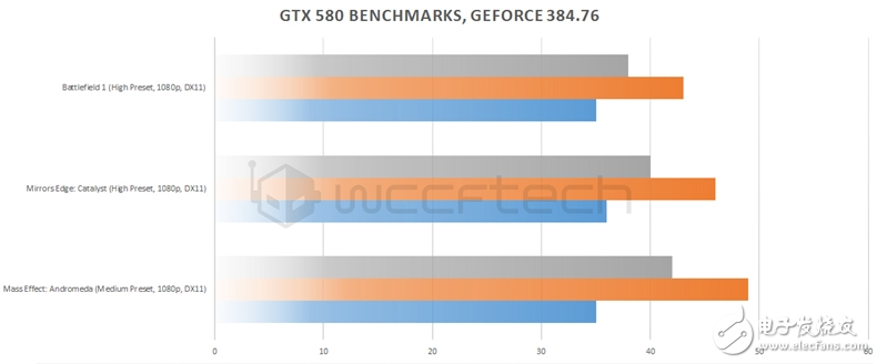 GTX 580 DX12性能實測:盡管7年老旗艦重生 可依然改變不了性能驟降