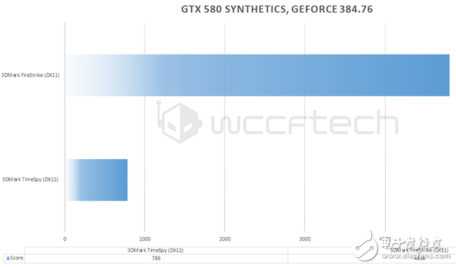 GTX 580 DX12性能實測:盡管7年老旗艦重生 可依然改變不了性能驟降