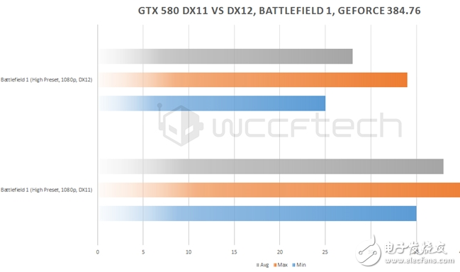 GTX 580 DX12性能實測:盡管7年老旗艦重生 可依然改變不了性能驟降