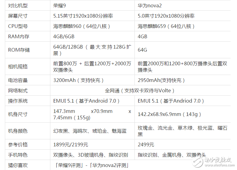 榮耀9與華為Nova2哪個(gè)好？華為榮耀9和華為Nova2區(qū)別對比：華為Nova2被自己兄弟擠兌死！