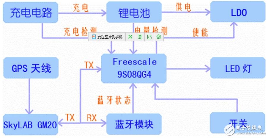 GPS定位產品正在漸漸的深入到大眾消費中來，隨著電子地圖的日趨完善，GPS系統將越來越發揮更加實際的指引作用。藍牙GPS模塊實現以無線藍牙接口來發送GPS模塊的定位數據，它掙脫了導線的束縛，從而可以很容易地在各種支持藍牙的便攜設備上實現導航定位功能。