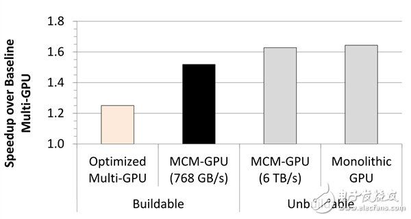 顯卡性能/流處理器數爆發:NVIDIA展示GPU多芯集成技術