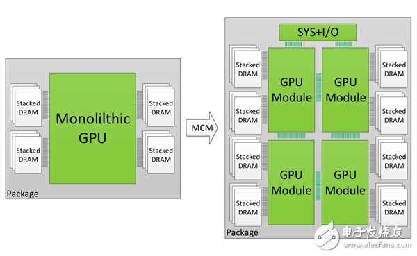 顯卡性能/流處理器數爆發:NVIDIA展示GPU多芯集成技術