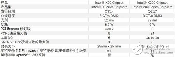想到底升級了啥?X299比X99主板可不止多了個2