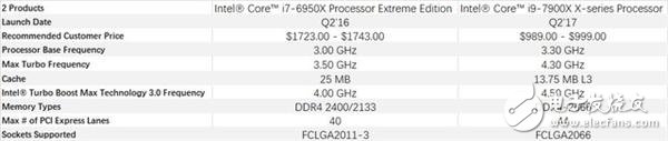 想到底升級了啥?X299比X99主板可不止多了個2