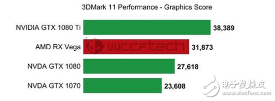 Vega顯卡怎么樣?Vega游戲卡跑分曝光:唯一敵不過的是Nvidia的GTX1080 Ti!
