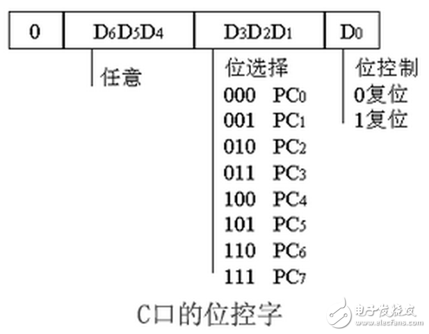 單片機(jī)8255型號(hào)大全（工作字的選擇，單片機(jī)連接，初始化程序分析）：