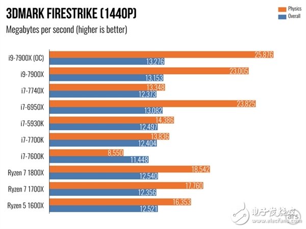 單核性能不敵i7-7740X?Intel Core i9 7900X體驗(yàn)