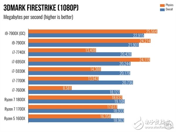 單核性能不敵i7-7740X?Intel Core i9 7900X體驗(yàn)