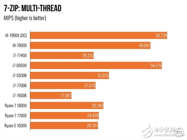 單核性能不敵i7-7740X?Intel Core i9 7900X體驗(yàn)