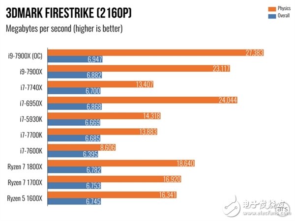 單核性能不敵i7-7740X?Intel Core i9 7900X體驗(yàn)