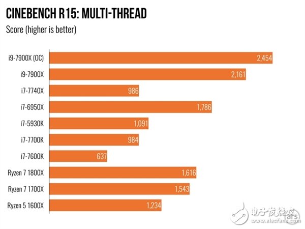 單核性能不敵i7-7740X?Intel Core i9 7900X體驗(yàn)