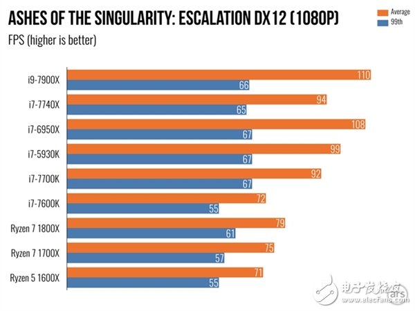 單核性能不敵i7-7740X?Intel Core i9 7900X體驗(yàn)