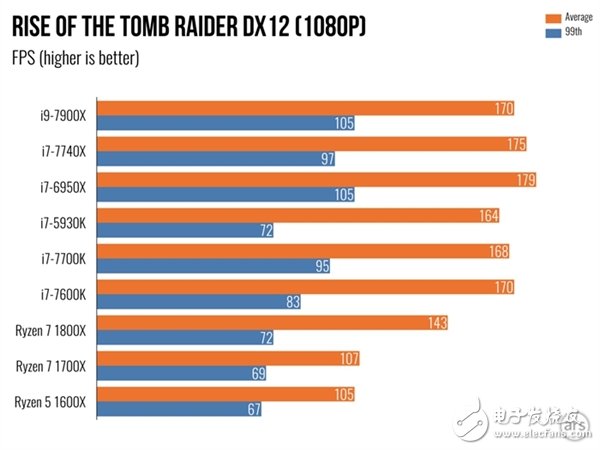單核性能不敵i7-7740X?Intel Core i9 7900X體驗(yàn)