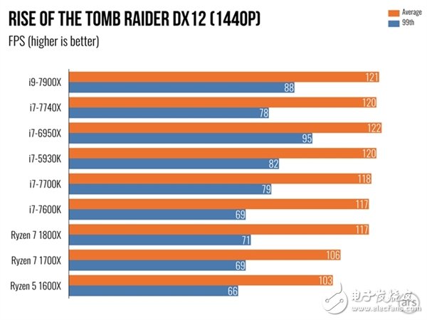 單核性能不敵i7-7740X?Intel Core i9 7900X體驗(yàn)