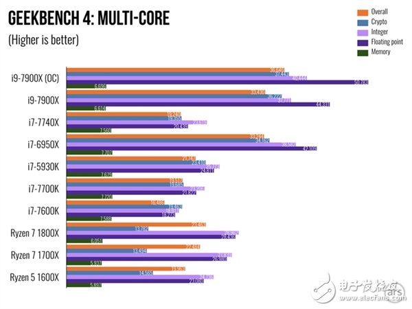 單核性能不敵i7-7740X?Intel Core i9 7900X體驗(yàn)