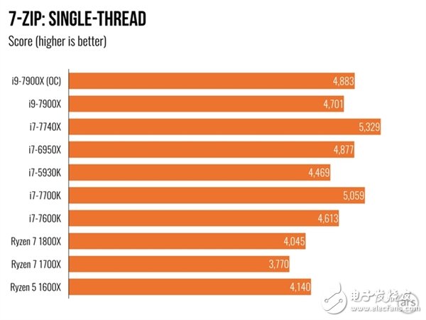 單核性能不敵i7-7740X?Intel Core i9 7900X體驗(yàn)
