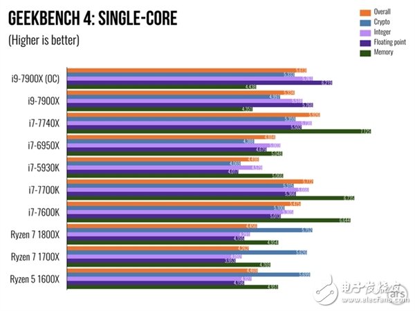 單核性能不敵i7-7740X?Intel Core i9 7900X體驗(yàn)