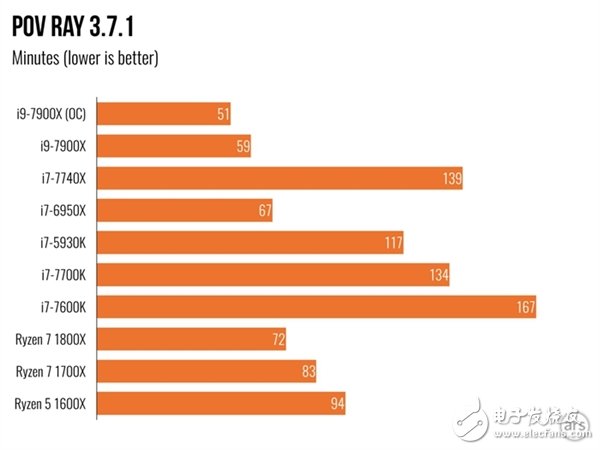 單核性能不敵i7-7740X?Intel Core i9 7900X體驗(yàn)