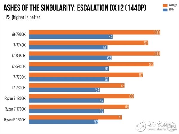 單核性能不敵i7-7740X?Intel Core i9 7900X體驗(yàn)