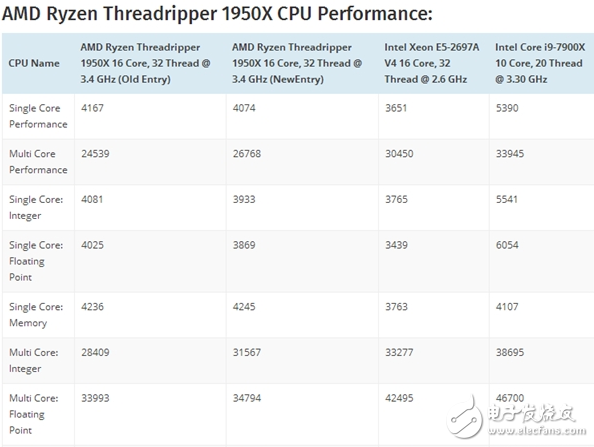 這不科學!AMD 16核旗艦跑分戰Intel 10核