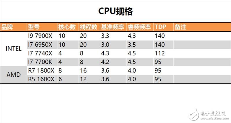 終極版!Intel十核心i9-7900X深度評測