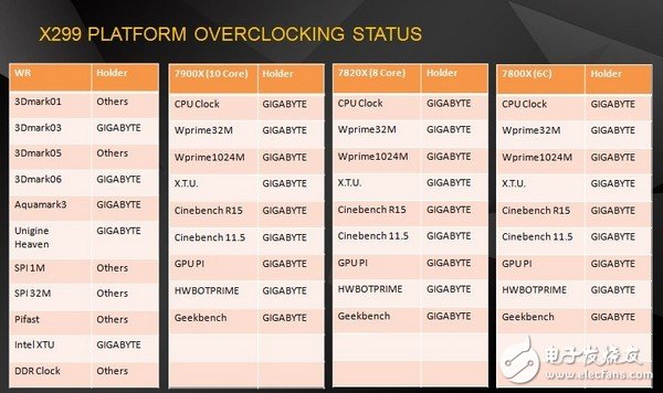 超頻怪獸:技嘉X299創五項世界記錄+27項超頻全球第一記錄