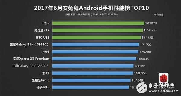 6月手機性能排行榜：一加5成功登頂，驍龍835手機性能完美碾壓iPhone