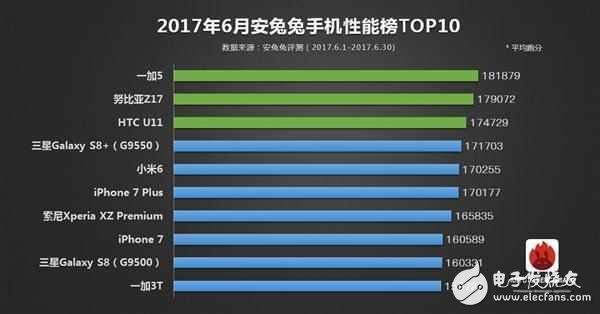 6月手機性能排行榜：一加5成功登頂，驍龍835手機性能完美碾壓iPhone