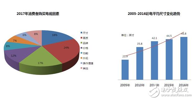 2017年彩電消費及趨勢預(yù)測報告:55英寸大屏幕電視最受歡迎